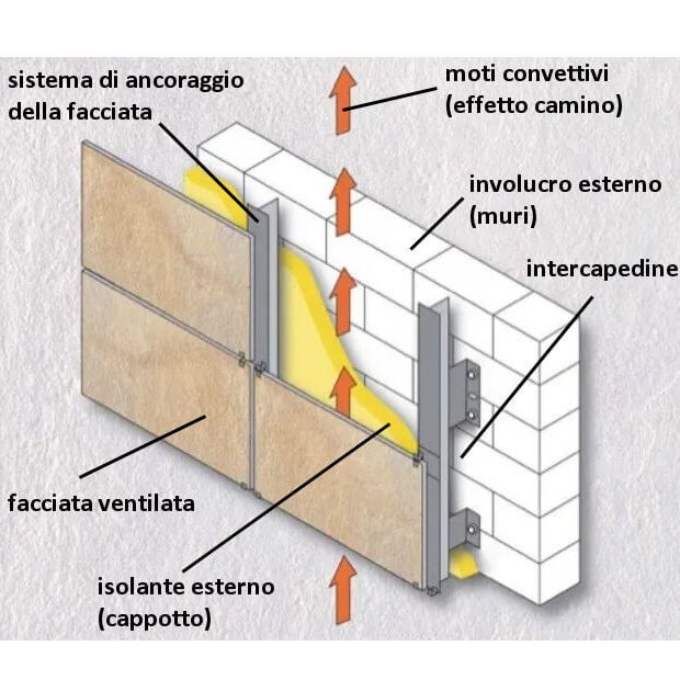 FACCIATA VENTILATA biella isolanti prodotti