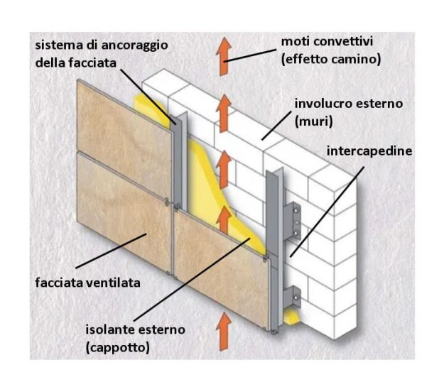 FACCIATA VENTILATA biella isolanti prodotti